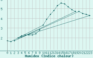 Courbe de l'humidex pour Valleroy (54)