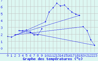 Courbe de tempratures pour La Javie (04)