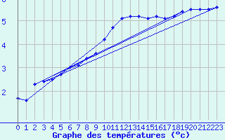 Courbe de tempratures pour Offenbach Wetterpar