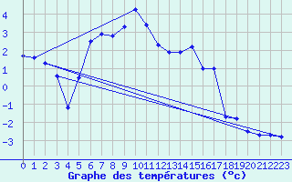 Courbe de tempratures pour Pilatus