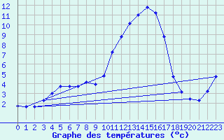 Courbe de tempratures pour Brigueuil (16)