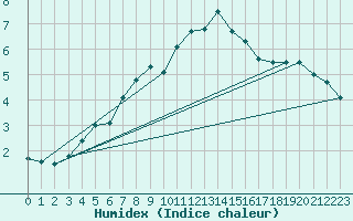 Courbe de l'humidex pour Matro (Sw)