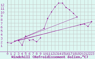 Courbe du refroidissement olien pour Mcon (71)