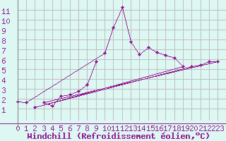 Courbe du refroidissement olien pour Pointe de Socoa (64)
