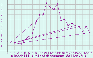 Courbe du refroidissement olien pour Weissfluhjoch