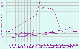 Courbe du refroidissement olien pour Besson - Chassignolles (03)