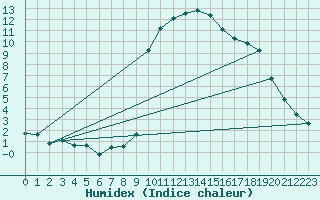 Courbe de l'humidex pour Cevio (Sw)