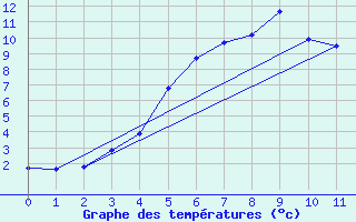 Courbe de tempratures pour Naimakka