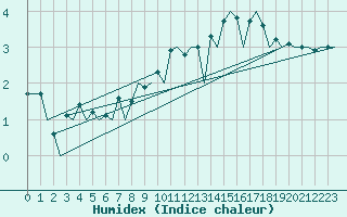 Courbe de l'humidex pour Zurich-Kloten