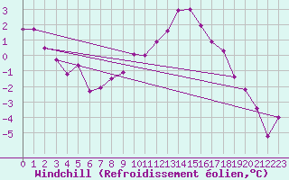 Courbe du refroidissement olien pour Meiningen