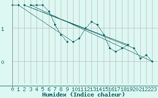 Courbe de l'humidex pour Elsenborn (Be)