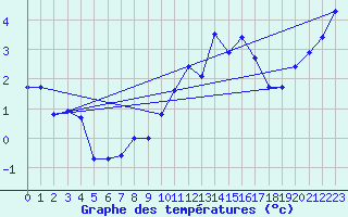 Courbe de tempratures pour Calais / Marck (62)
