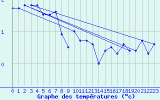 Courbe de tempratures pour Bogskar