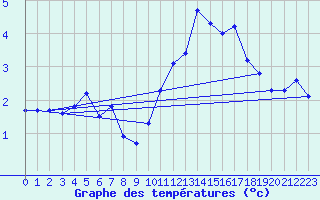 Courbe de tempratures pour Sermange-Erzange (57)