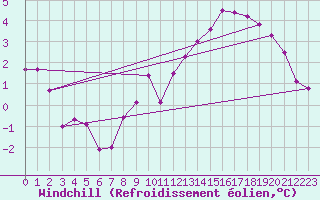 Courbe du refroidissement olien pour Metz (57)