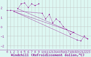 Courbe du refroidissement olien pour le bateau DBEB