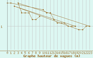 Courbe de la hauteur des vagues pour la bouée 62163