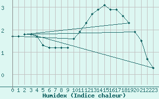 Courbe de l'humidex pour Lobbes (Be)