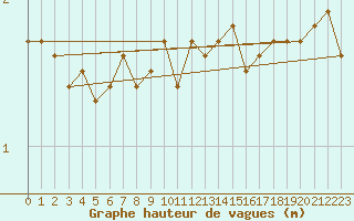 Courbe de la hauteur des vagues pour la bouée 62163