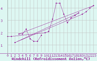 Courbe du refroidissement olien pour Soltau
