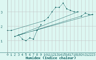 Courbe de l'humidex pour Aigen Im Ennstal