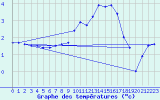 Courbe de tempratures pour Visingsoe