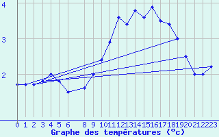 Courbe de tempratures pour Florennes (Be)