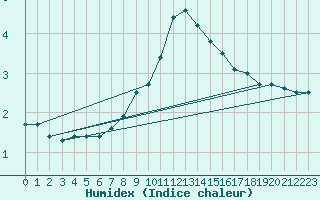 Courbe de l'humidex pour Sillian