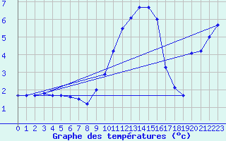 Courbe de tempratures pour Mcon (71)