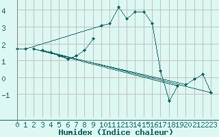 Courbe de l'humidex pour Drammen Berskog