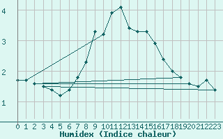 Courbe de l'humidex pour Mahumudia