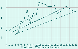 Courbe de l'humidex pour Cevio (Sw)