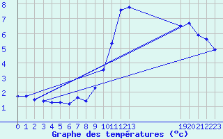 Courbe de tempratures pour Gap-Sud (05)