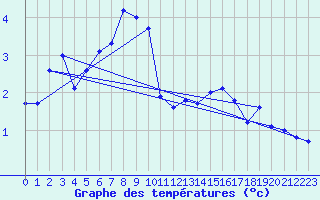 Courbe de tempratures pour Moleson (Sw)