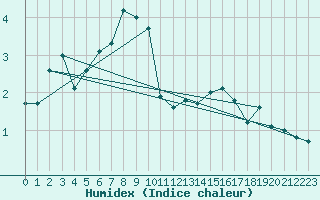 Courbe de l'humidex pour Moleson (Sw)