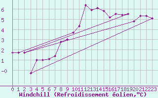 Courbe du refroidissement olien pour Krimml
