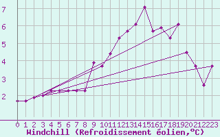 Courbe du refroidissement olien pour Landivisiau (29)