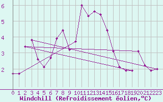 Courbe du refroidissement olien pour le bateau DBEB