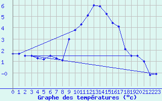 Courbe de tempratures pour Birx/Rhoen