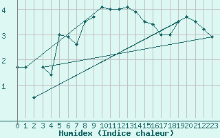 Courbe de l'humidex pour Braunlage