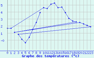 Courbe de tempratures pour Sillian