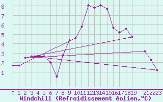 Courbe du refroidissement olien pour Montagnier, Bagnes