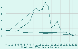 Courbe de l'humidex pour Ylivieska Airport