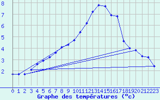 Courbe de tempratures pour Cerisiers (89)