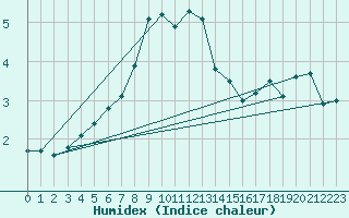 Courbe de l'humidex pour Foscani