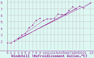 Courbe du refroidissement olien pour le bateau LF4B