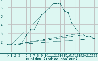 Courbe de l'humidex pour Batsfjord