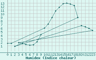 Courbe de l'humidex pour Bouligny (55)