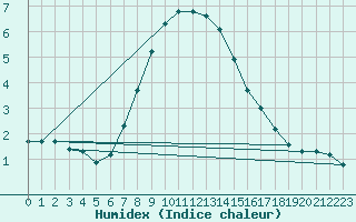 Courbe de l'humidex pour Viljandi