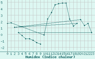 Courbe de l'humidex pour Corny-sur-Moselle (57)